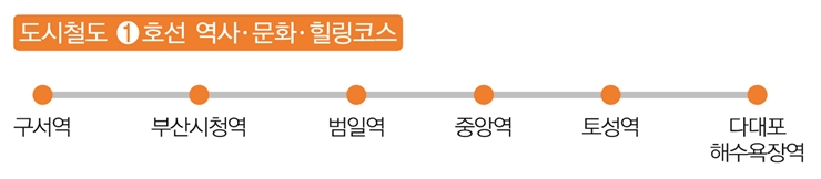 8면 도시철도 1호선 역사·문화·힐링코스 노선도